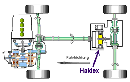 Esquema del sistema Haldex